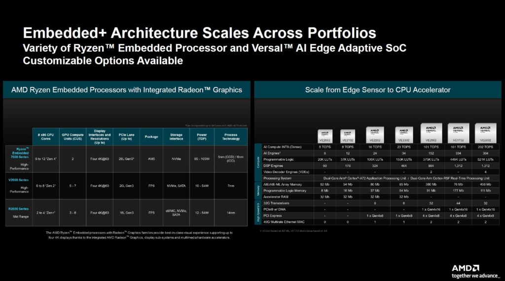 Embedded+ Architecture Scales Across Porfolios